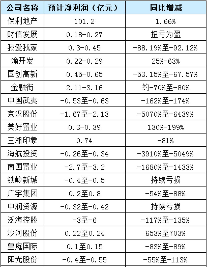 37家房企预告上半年盈利：受疫情等影响，近7成同比下滑