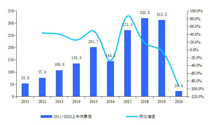 深度解读 | 电影院复工首日票房，恢复到了往年同期的几成？