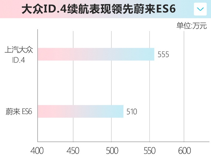 大众电动SUV续航曝光，和途观L一样大，比蔚来ES6能跑