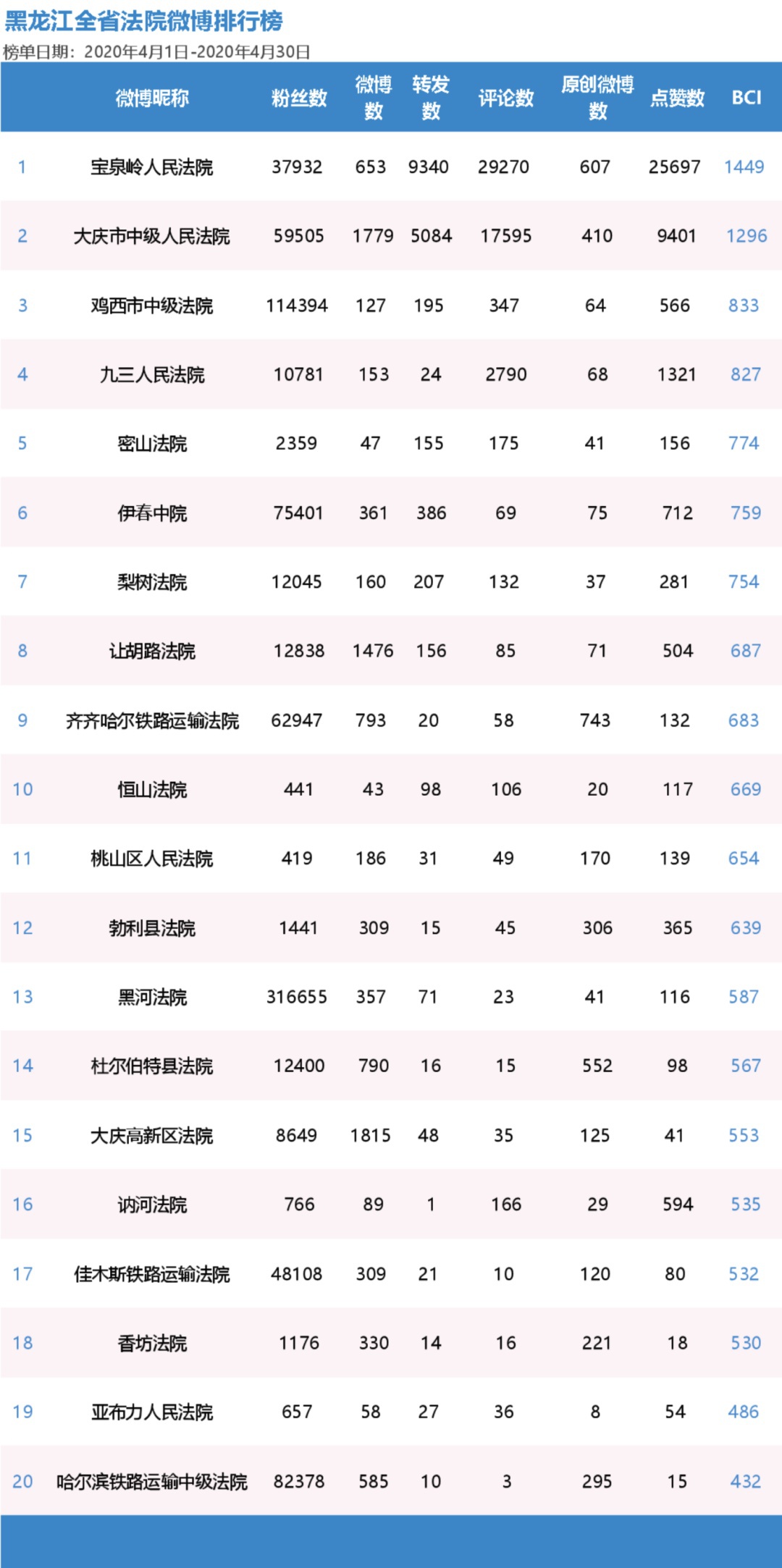 黑龙江省2020第二季_中流砥柱+黑马杀出!黑龙江法院2020年第二季度微信、微博榜单火热...