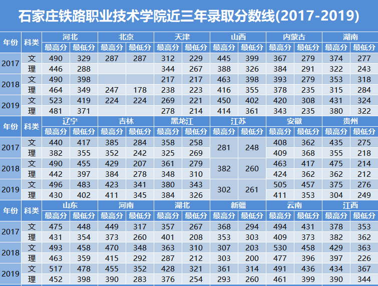 石家庄铁路职业技术学院近三年录取分数线20172019