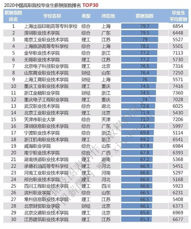 2020薪酬指数排名东_2020中国高校毕业生薪酬指数排名出炉!建议高三生参