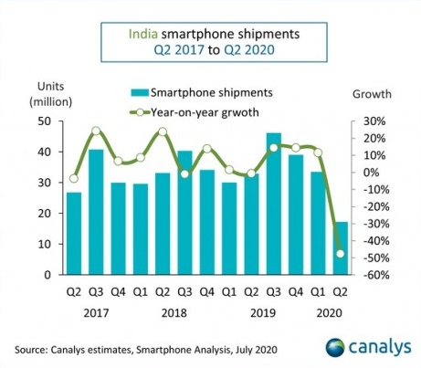印度2020第二季度的_印度本财年第二季度经济下跌7.5%媒体称已陷入技术性衰退