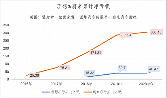 理想汽车IPO：李想与王兴的造车梦值400亿？