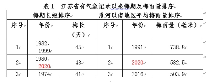江苏今日出有梅,淮河以南梅雨量是常年的2.47倍