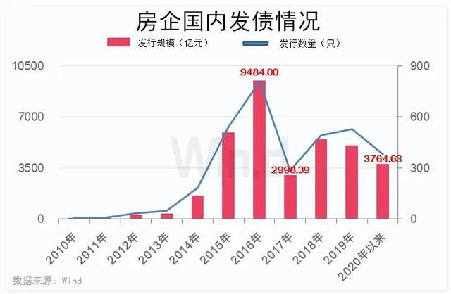 房企半年报丨偿债高峰来临，境内外债券约5588亿元将到期