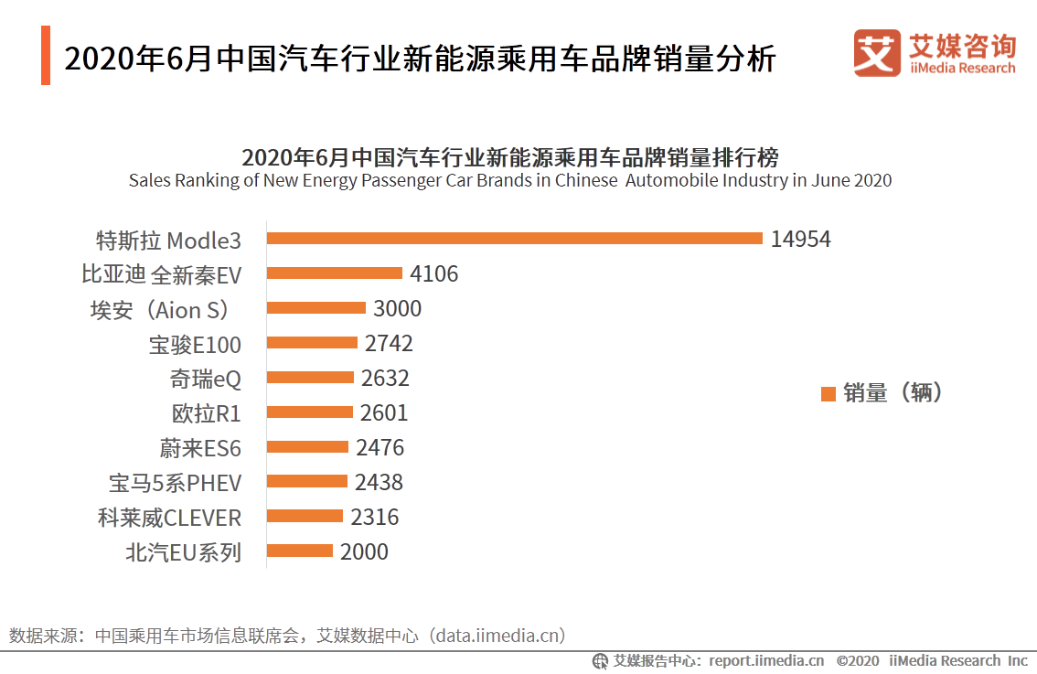 2020年5-6月中国汽车行业乘用车市场数据及车企资讯分析：蔚来汽车