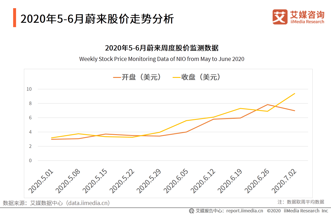 2020年5-6月中国汽车行业乘用车市场数据及车企资讯分析：蔚来汽车