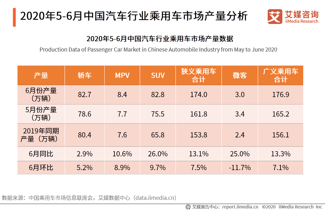 2020年5-6月中国汽车行业乘用车市场数据及车企资讯分析：蔚来汽车