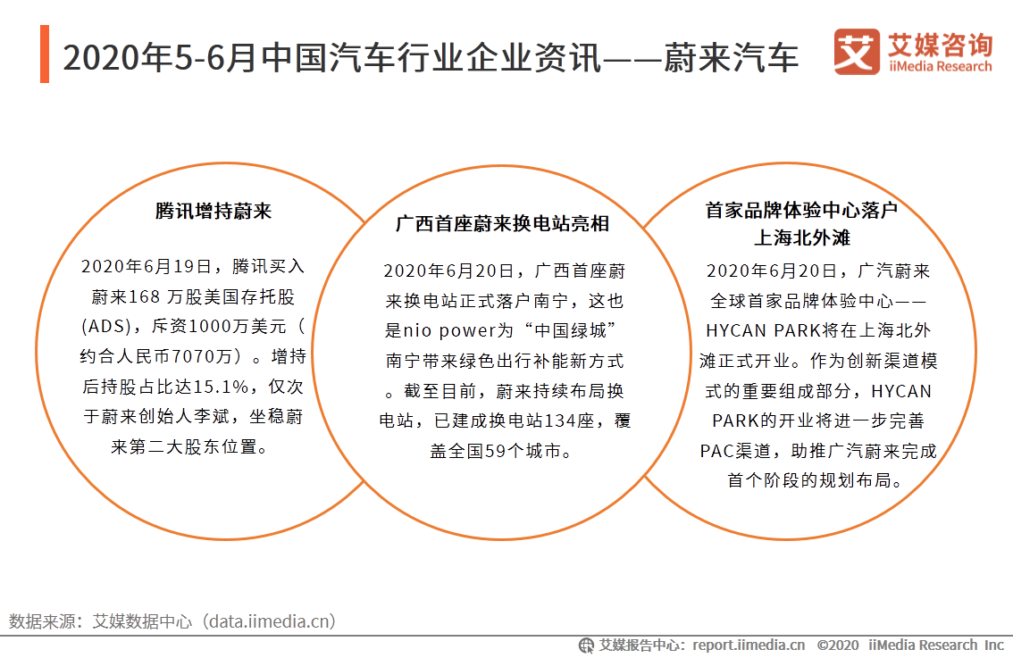 2020年5-6月中国汽车行业乘用车市场数据及车企资讯分析：蔚来汽车