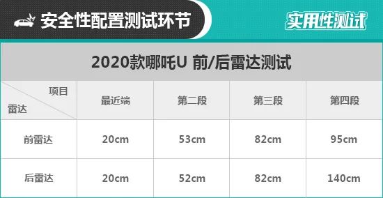 2020款哪吒U日常实用性测试报告