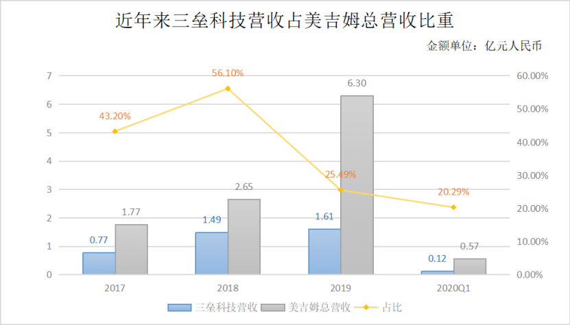 上半年大额预亏却卖掉原主业，美吉姆如此看好疫情下的早教业务？