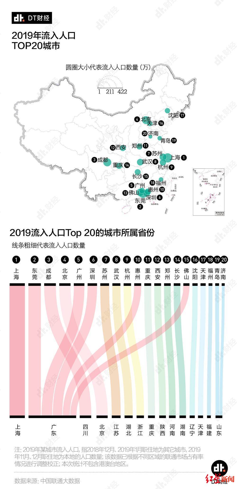 成都人口排名省排名_2019年四川各市(州)常住人口城镇化率排行榜:成都第