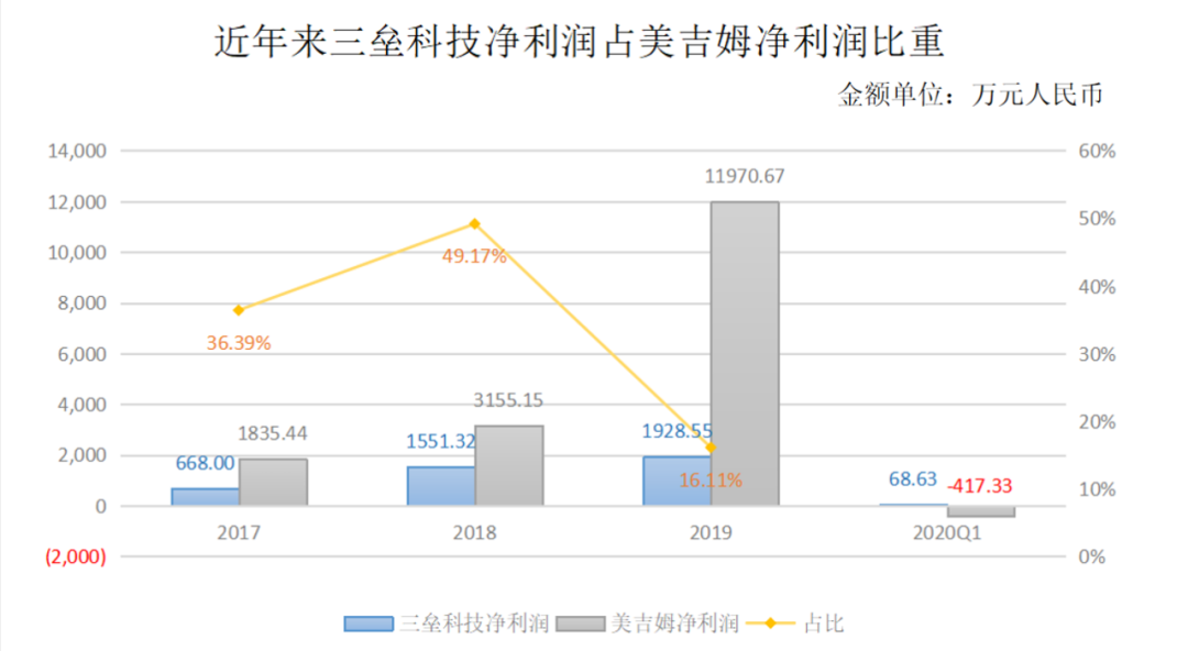 上半年大额预亏却卖掉原主业，美吉姆如此看好疫情下的早教业务？