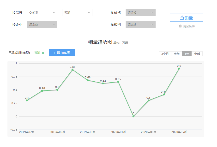 15万落地买啥车？这款充满科技感的国产SUV真不错！