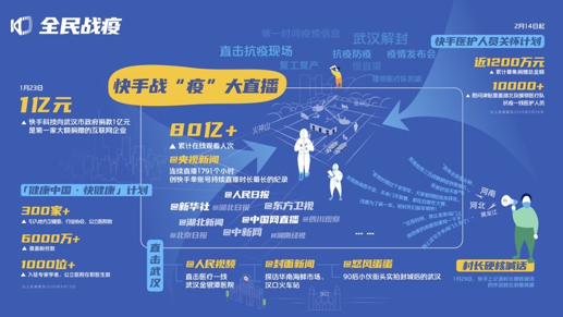 2020快手带货排名_2020年直播电商数据分析报告:快手主播直播共带货104