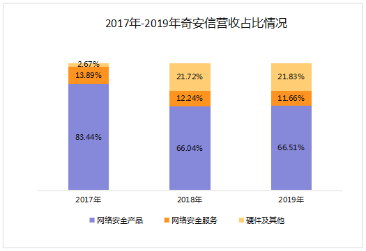 （数据来源：招股书  创业邦制表）