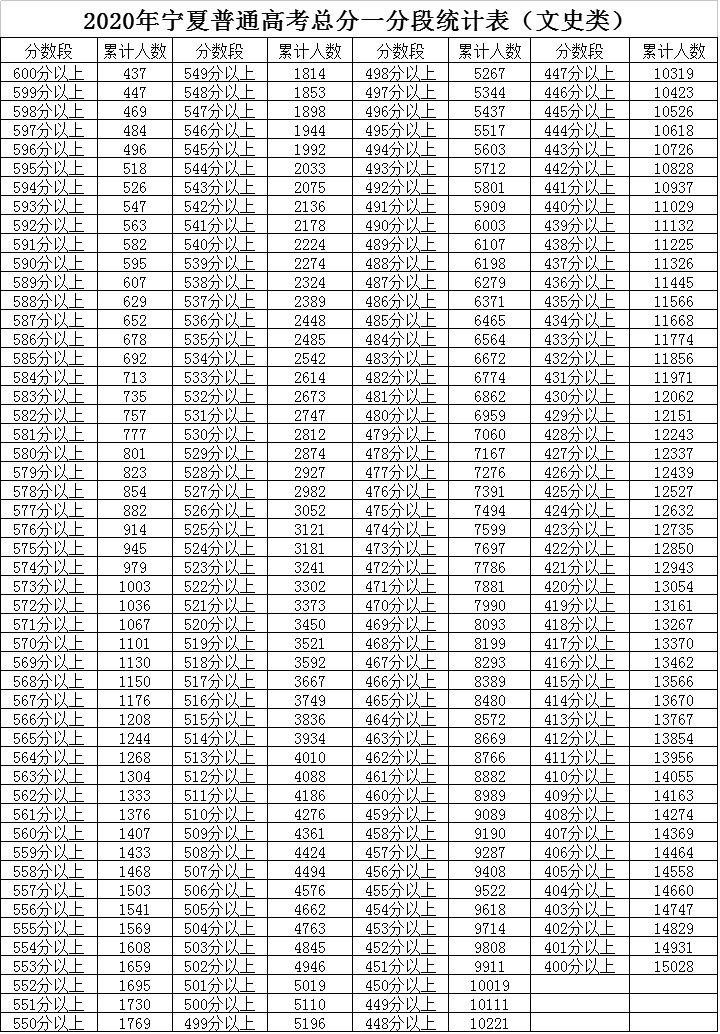 【新关注】宁夏高考分数段人数公布:600分以上文科437人,理科556人!