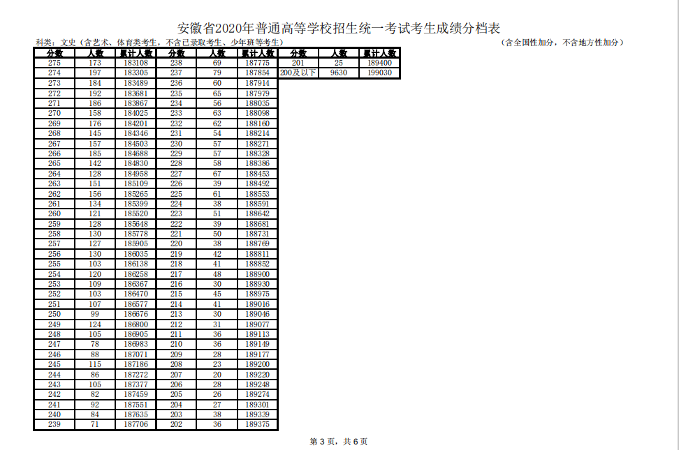 安徽2020高考成绩排名_安徽理工大学2020年安徽省本科一批各专业录取分数