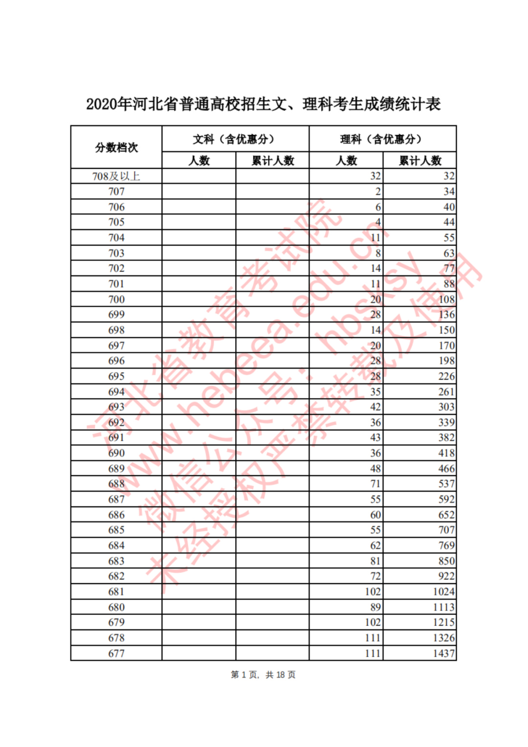 2020年河北省一分一_2020年衡水市主城区中考成绩(含优惠)一分一档统计表(2)