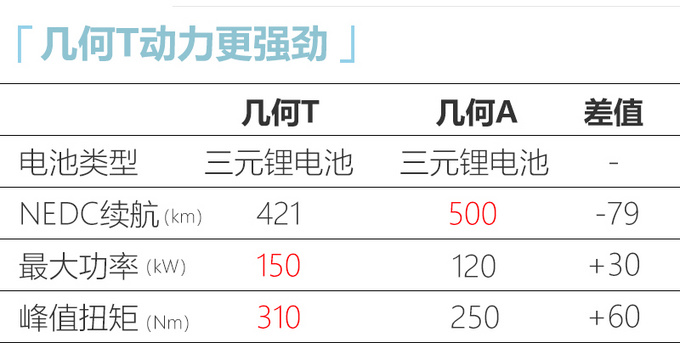 几何T造型酷似吉利帝豪GL 动力比几何A强劲 还买吗？