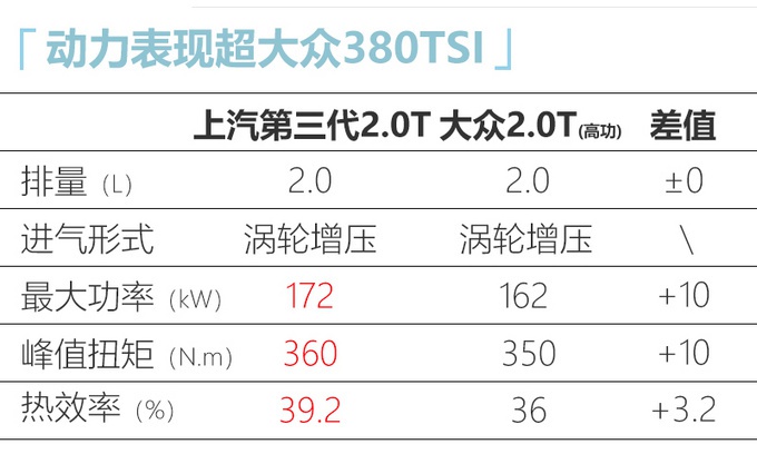 上汽新2.0T太强了，比大众高功率还厉害，匹配的爱信8AT，真香