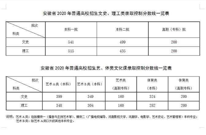 515分2020年安徽理工排名_安徽理工大学2020年高考录取分数公布