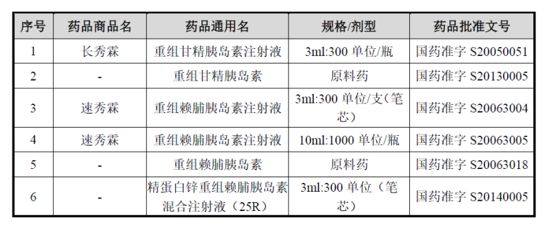 重组赖胰岛素注射液(速秀霖),精蛋白锌重组赖脯胰岛素混合注射液(25r)