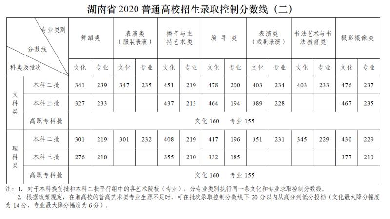 2020理科540分在湖南排行_湖南2020年高考分数线公布:一本文科550,理科507
