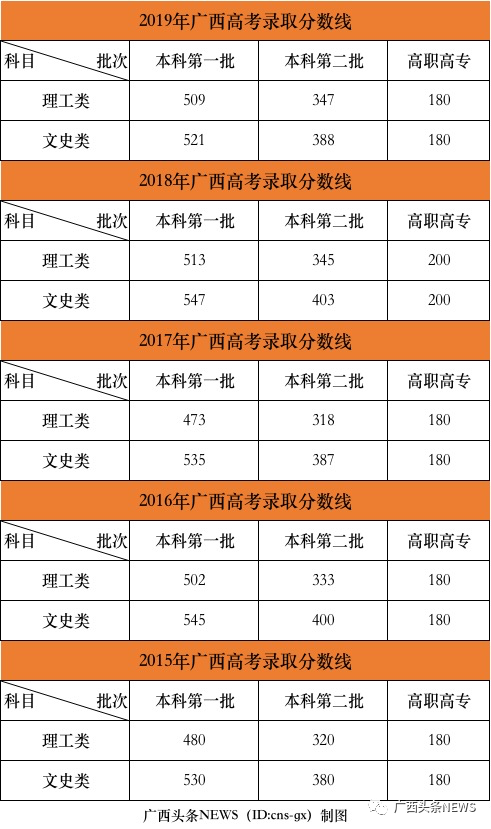 广西高考分数段排名_2020年广西高考录取分数线、各分数段人数