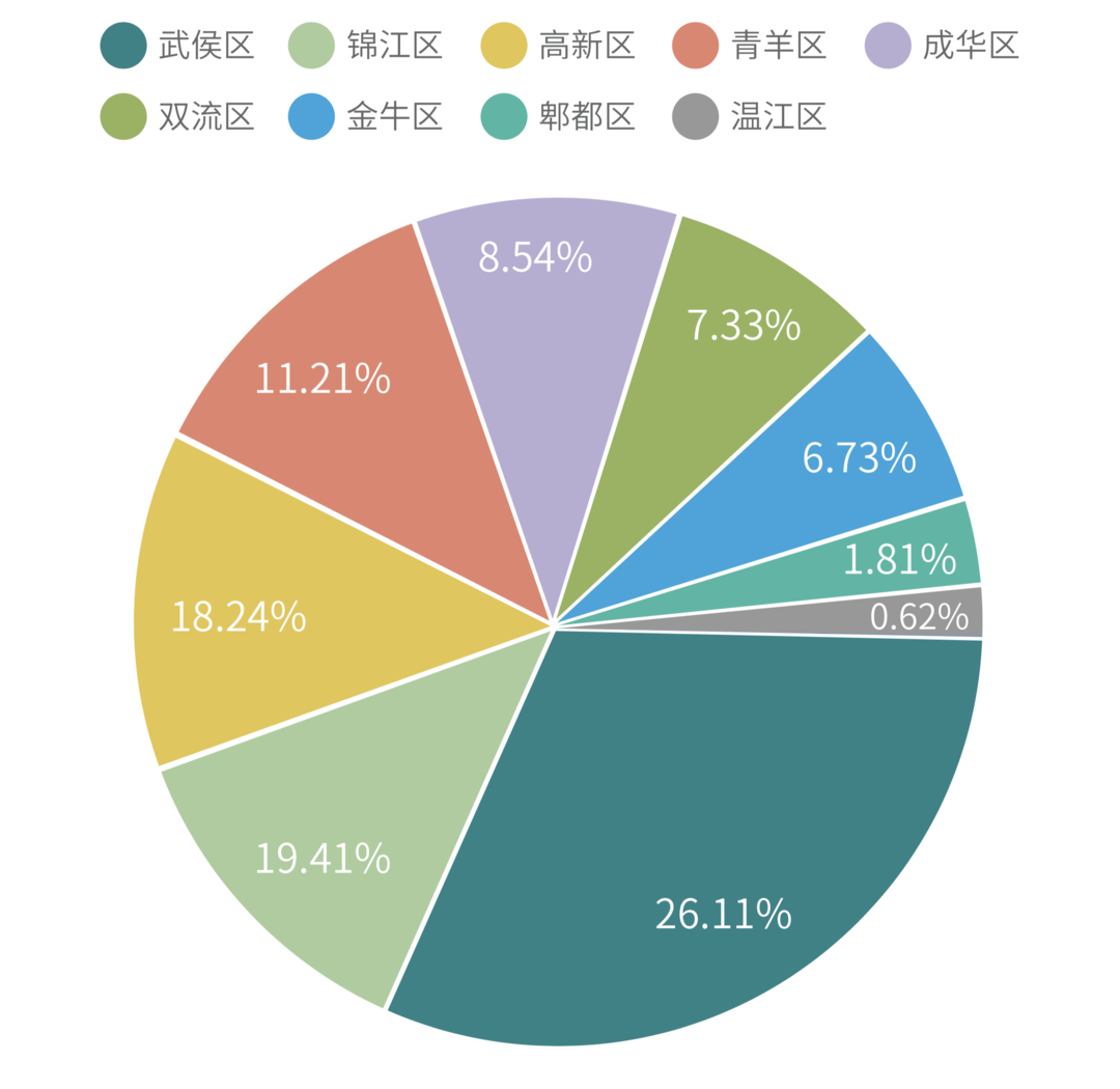 芙蓉gdp_成都高新区2020年GDP突破2400亿元同比增长8.3%