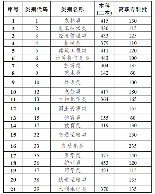 2020年理科同分数段_2020年重庆高考录取分数线、各分数段人数统计及各