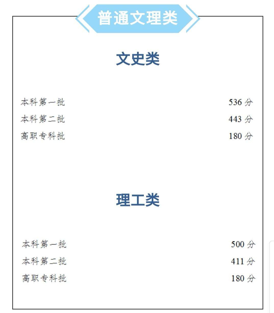 重庆三本录取分排名_2020重庆一本分数线预测_历年重庆多少分能