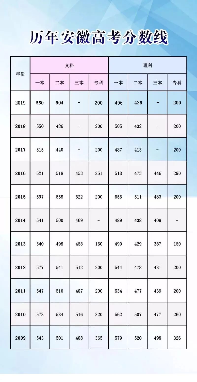 2015年安徽高考分数线的简单介绍
