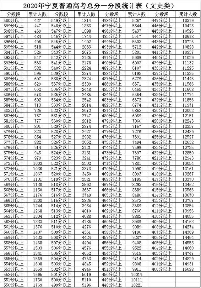 北京高考分段排名_北京2020高考700分以上分布以及650以上一分一段排名