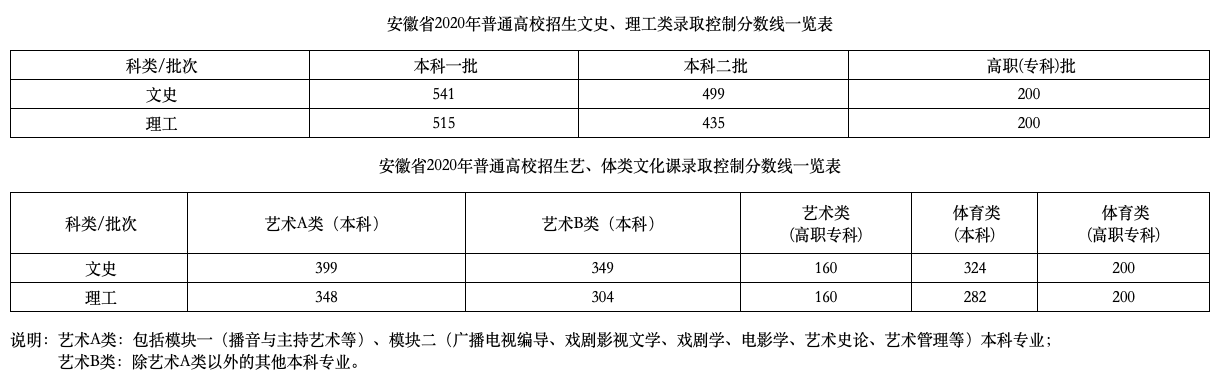 2020高考465分排名情排名_2020各地高考分数线陆续出炉,河北文史本科465分