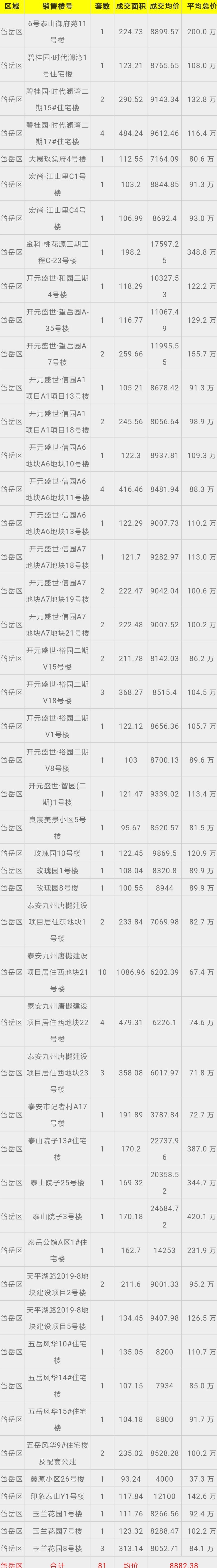 智慧看房｜23日泰安市内签约103套，均价8551元/平