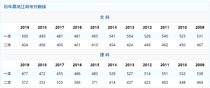 黑龙江省高考成排名_2020年黑龙江省高考录取分数线划定 一本理工类45