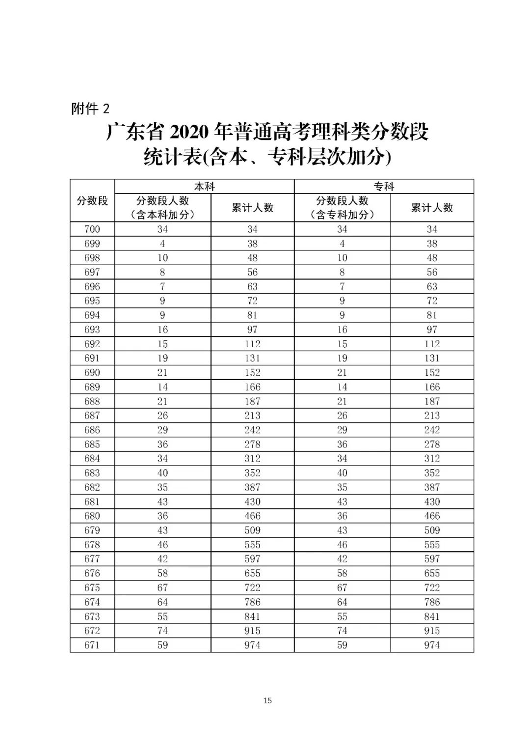 广东省2020年普通高考考生成绩各分数段数据公布