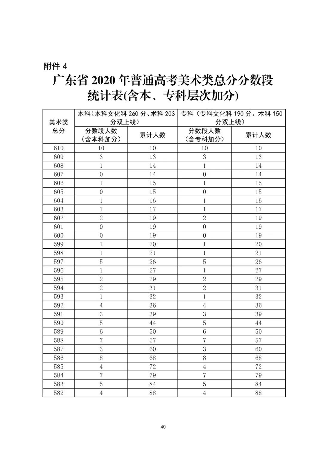 广东省2020年普通高考考生成绩各分数段数据公布