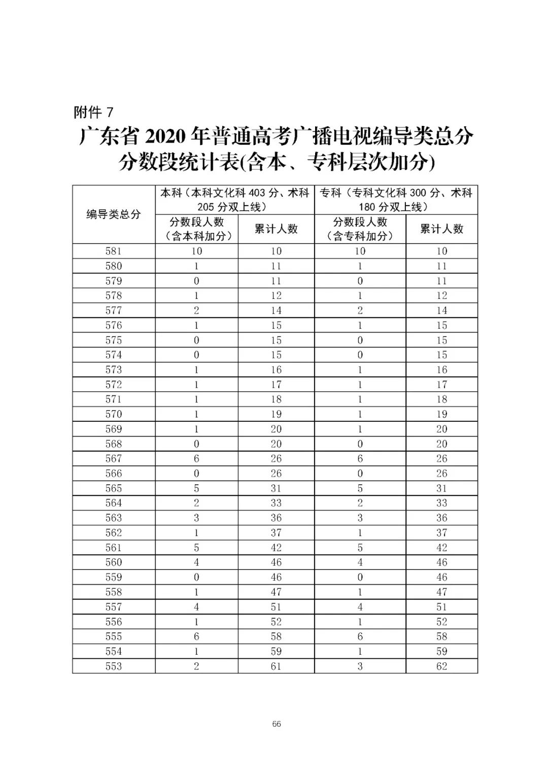 廣東省2020年普通高考音樂類總分分段統計表 4.