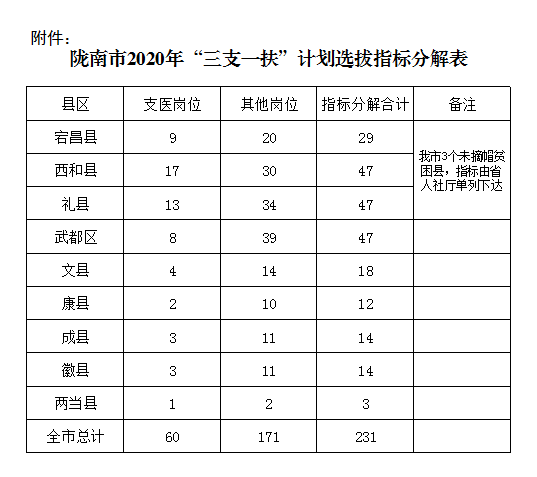 2020庆阳市三支一扶_公示!2020年庆阳市拟录取李暅、张雪2名普通高校毕业