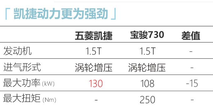 五菱银标首款6座mpv凯捷将10月份上市比7座的宝骏730还大