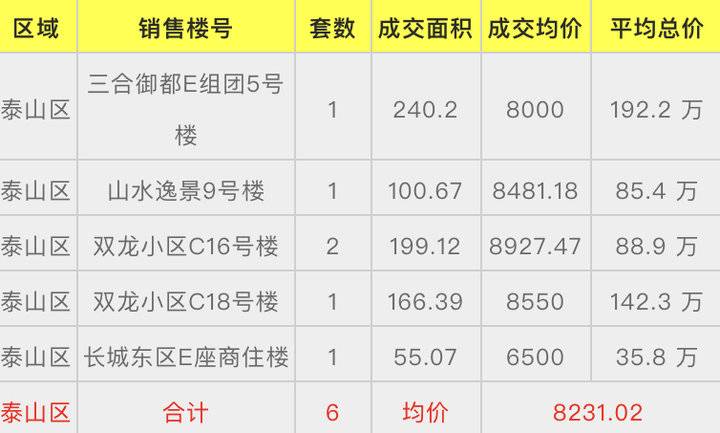 智慧看房｜23日泰安市内签约103套，均价8551元/平