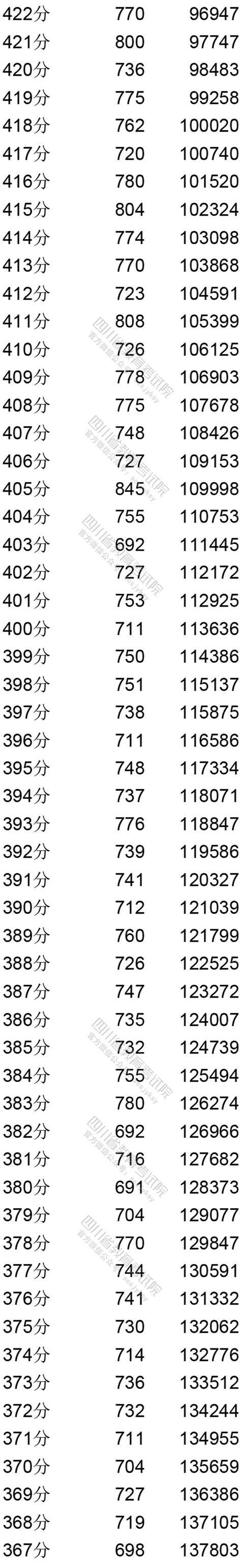 2020四川文科成绩排名_2019-2020四川一本大学排名及分数线(理科+文科)