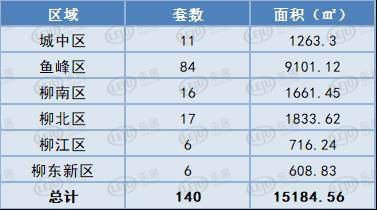 每日成交丨7月23日柳州商品房共成交140套