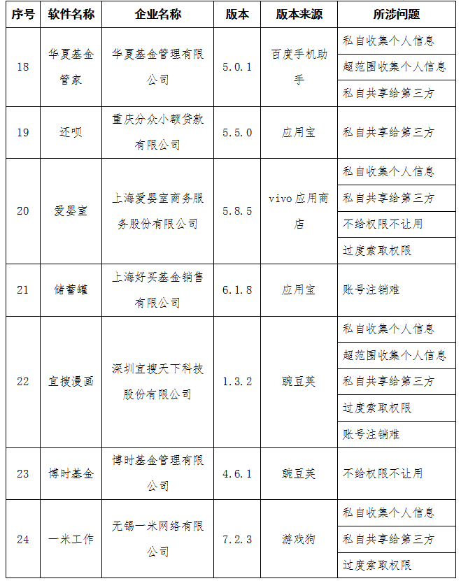 工信部：房多多、青客租房等58款APP侵害用户权益