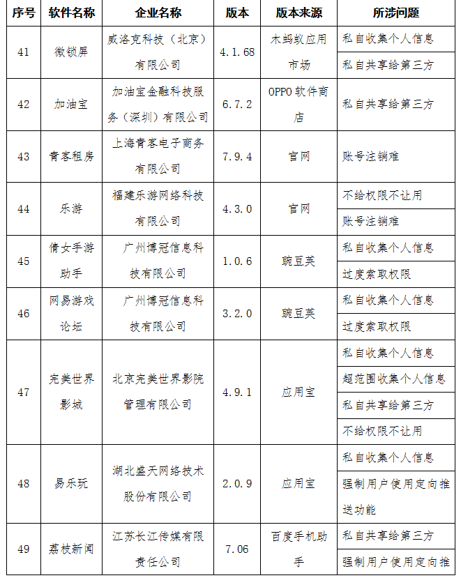 工信部：房多多、青客租房等58款APP侵害用户权益