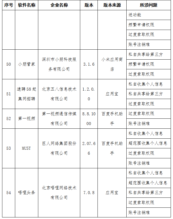 工信部：房多多、青客租房等58款APP侵害用户权益