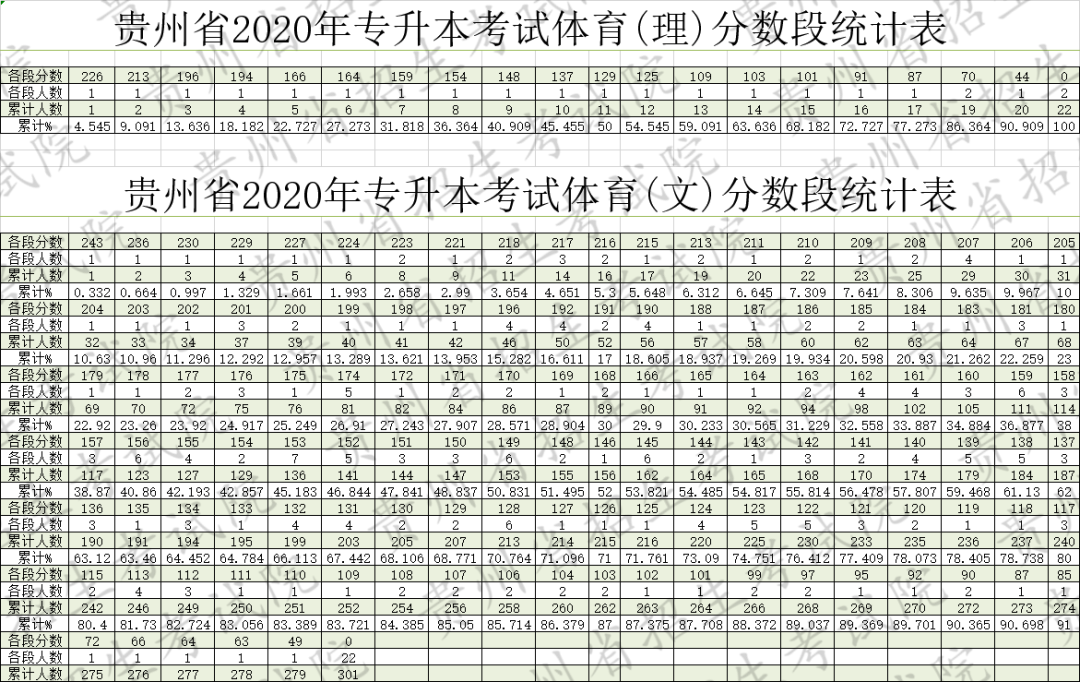 贵州2020高考成绩排名贵州省2020年普通高考体育、艺术类成绩分段统计表